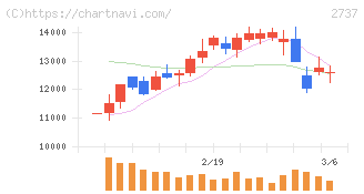 トーメンデバイス(2737)の日足チャート
