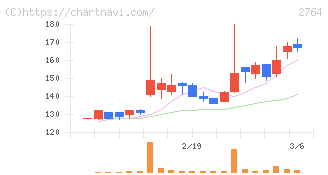 ひらまつ(2764)の日足チャート
