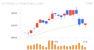 双日(2768)の日足チャート