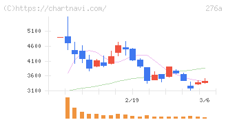 ククレブ・アドバイザーズ(276A)の日足チャート
