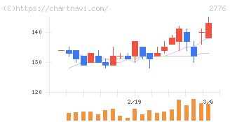新都ホールディングス(2776)の日足チャート
