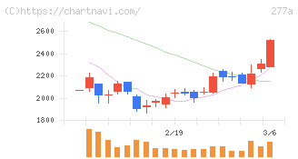 グロービング(277A)の日足チャート