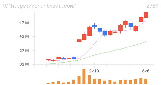 コメ兵ホールディングス(2780)の日足チャート