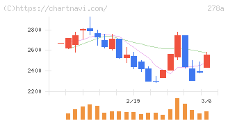 Ｔｅｒｒａ　Ｄｒｏｎｅ(278A)の日足チャート