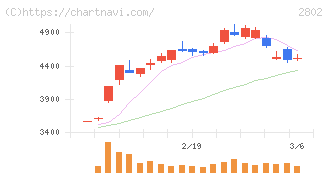 味の素(2802)の日足チャート