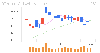 キオクシアホールディングス(285A)の日足チャート