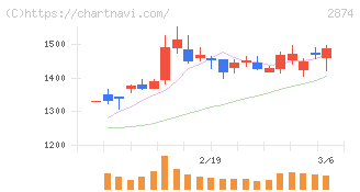 ヨコレイ(2874)の日足チャート