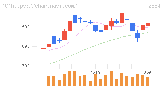 ヨシムラ・フード・ホールディングス(2884)の日足チャート