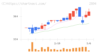 石井食品(2894)の日足チャート