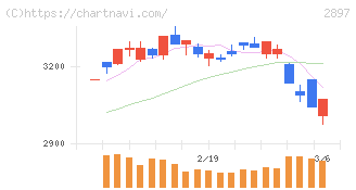 日清食品ホールディングス(2897)の日足チャート