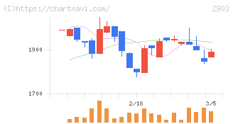 シノブフーズ(2903)の日足チャート