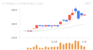 あじかん(2907)の日足チャート