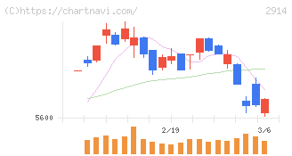 ＪＴ(2914)の日足チャート