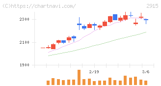 ケンコーマヨネーズ(2915)の日足チャート