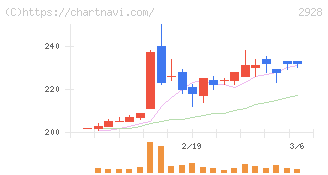 ＲＩＺＡＰグループ(2928)の日足チャート