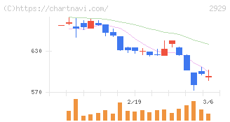 ファーマフーズ(2929)の日足チャート