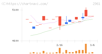 日本調理機(2961)の日足チャート