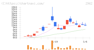 テクニスコ(2962)の日足チャート