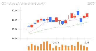 スター・マイカ・ホールディングス(2975)の日足チャート