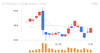 ＡＤワークスグループ(2982)の日足チャート