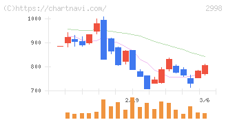 クリアル(2998)の日足チャート