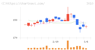 ポラリス・ホールディングス(3010)の日足チャート