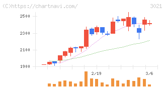 パシフィックネット(3021)の日足チャート