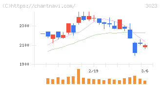 ラサ商事(3023)の日足チャート