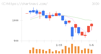 ハブ(3030)の日足チャート