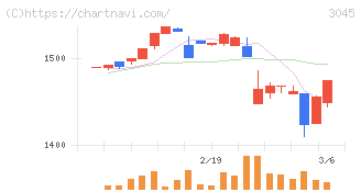 カワサキ(3045)の日足チャート
