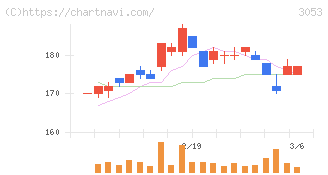 ペッパーフードサービス(3053)の日足チャート