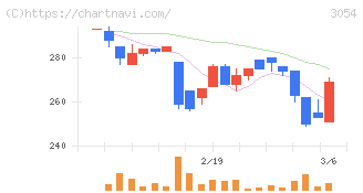 ハイパー(3054)の日足チャート
