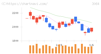 ＭｏｎｏｔａＲＯ(3064)の日足チャート