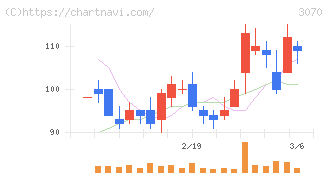ジェリービーンズグループ(3070)の日足チャート