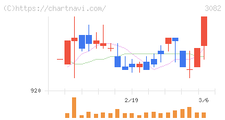 きちりホールディングス(3082)の日足チャート