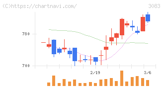スターシーズ(3083)の日足チャート