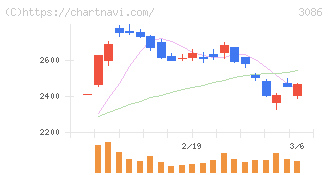 Ｊ．フロント　リテイリング(3086)の日足チャート