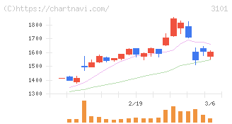 東洋紡(3101)の日足チャート