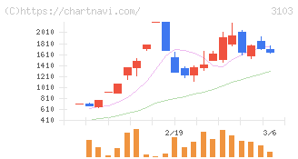 ユニチカ(3103)の日足チャート