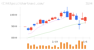 富士紡ホールディングス(3104)の日足チャート