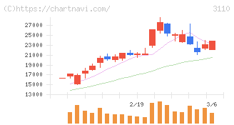 日東紡(3110)の日足チャート