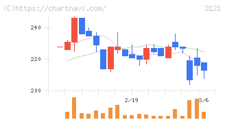 マーチャント・バンカーズ(3121)の日足チャート