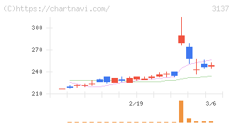 ファンデリー(3137)の日足チャート