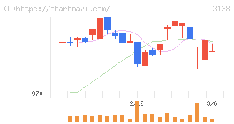 富士山マガジンサービス(3138)の日足チャート