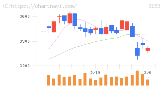 八洲電機(3153)の日足チャート