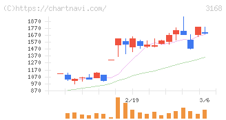 ＭＥＲＦ(3168)の日足チャート