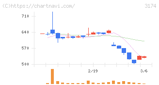 ハピネス・アンド・ディ(3174)の日足チャート