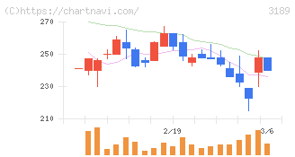 ＡＮＡＰホールディングス(3189)の日足チャート
