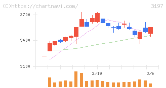 すかいらーくホールディングス(3197)の日足チャート