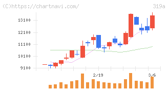 技術承継機構(319A)の日足チャート